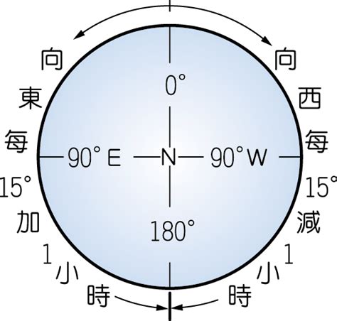 台北時間與PT時間換算 .